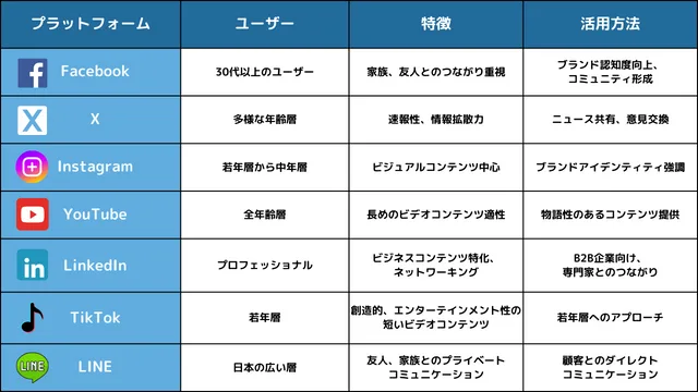 SNS プラットフォーム　種類
